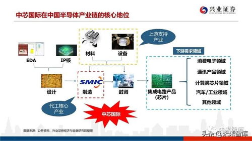 深度分析晶圓代工格局及中芯國(guó)際對(duì)國(guó)產(chǎn)設(shè)備與材料的空間提升